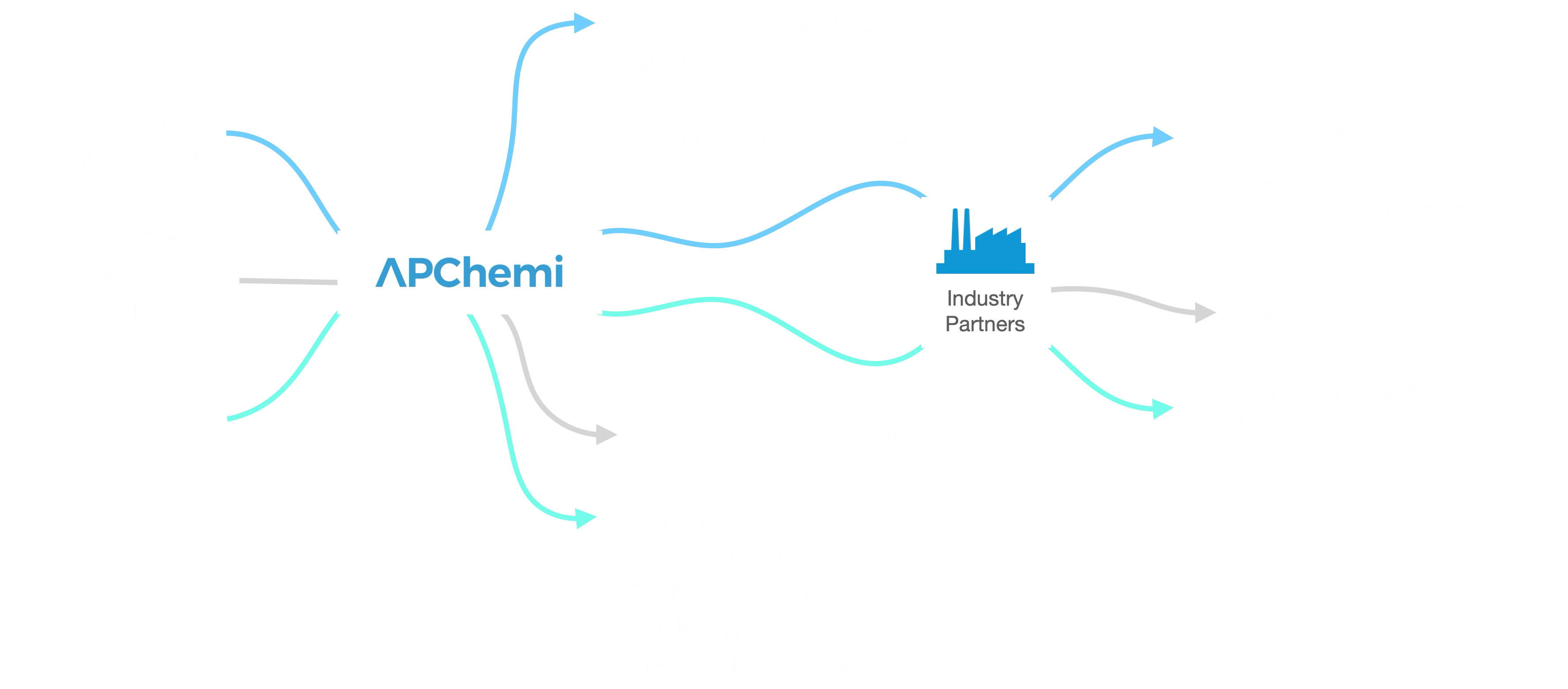 APChemi technology map showing pyrolysis inputs (plastic, tire, biomass) and outputs (purified oil, biochar, circular plastics)