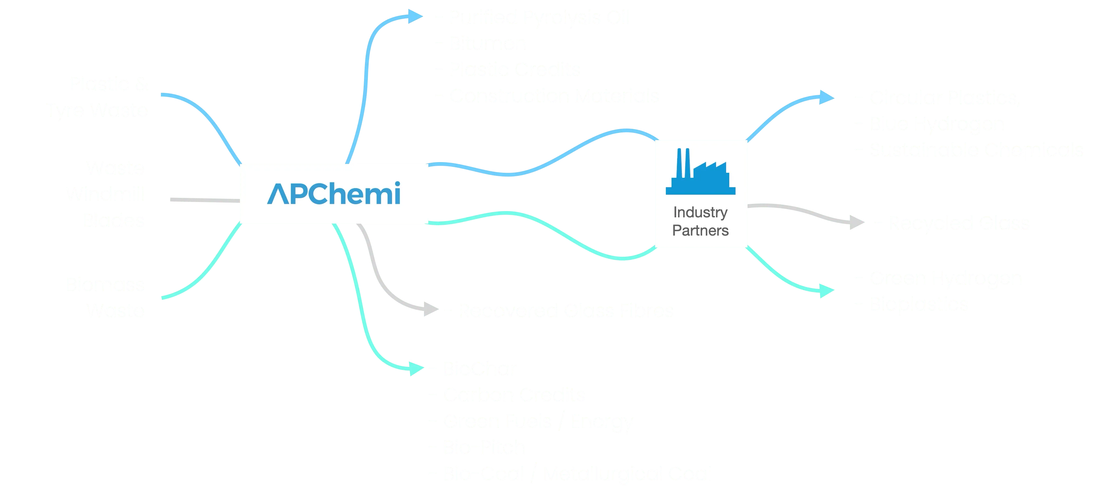 APChemi technology map showing pyrolysis inputs (plastic, tire, biomass) and outputs (purified oil, biochar, circular plastics)