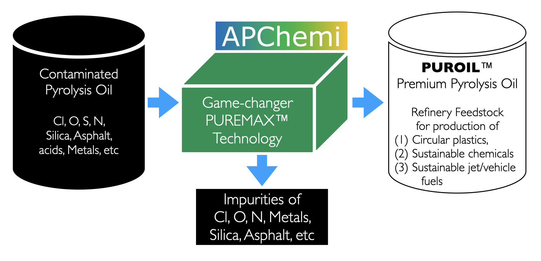 APChemi PUREMAX technology converts crude pyrolysis oil into premium distilled PUROIL — removing chlorine, metals, and oxygen contaminants for circular plastics and sustainable fuels