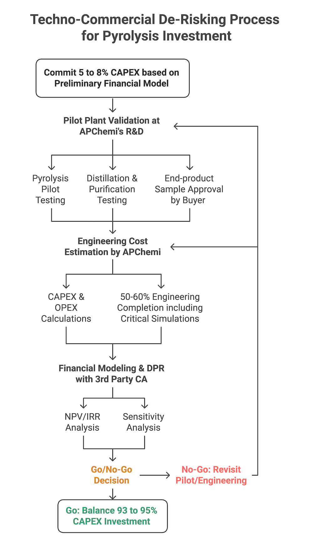 APChemi's Techno-Commercial De-Risking Process — commit only 5-8% of total CAPEX before the Go/No-Go decision point, reducing investment risk