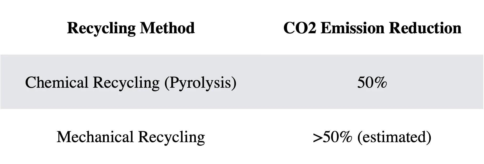 CO2 emissions reduction from pyrolysis compared to incineration and landfill