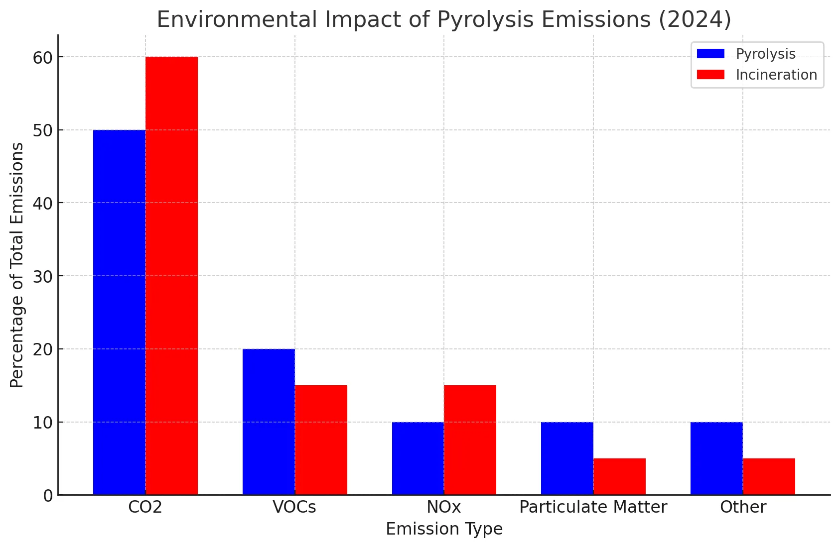 Environmental impact analysis of pyrolysis emissions compared to alternative waste treatment methods